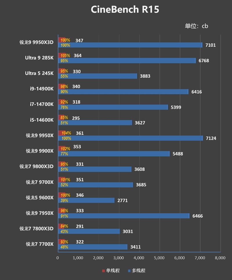 游戏和生产力都是最强！锐龙9 9950X3D首发评测
