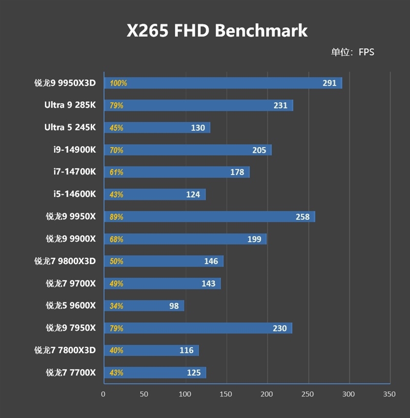 游戏和生产力都是最强！锐龙9 9950X3D首发评测