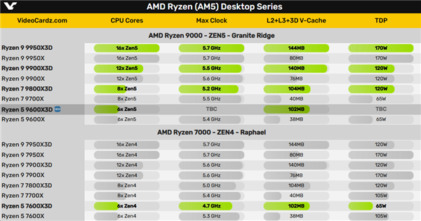 3000元档最好的游戏CPU来了 AMD两款锐龙9000X3D新品曝光