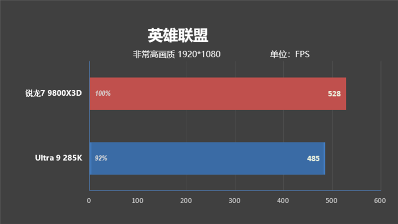 锐龙7 9800X3D网游、酷睿Ultra 9 285K对比：Intel搭配顶级8400MHz内存依然差距巨大