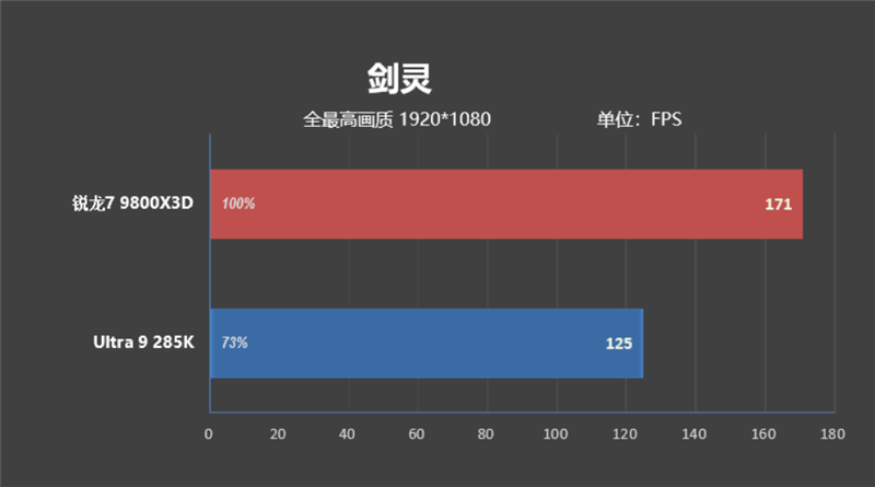 锐龙7 9800X3D网游、酷睿Ultra 9 285K对比：Intel搭配顶级8400MHz内存依然差距巨大