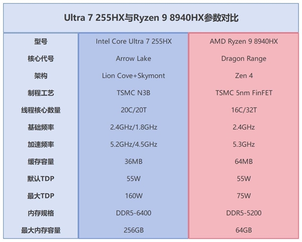 一文看明白酷睿Ultra 7 255HX和锐龙9 8940HX差异