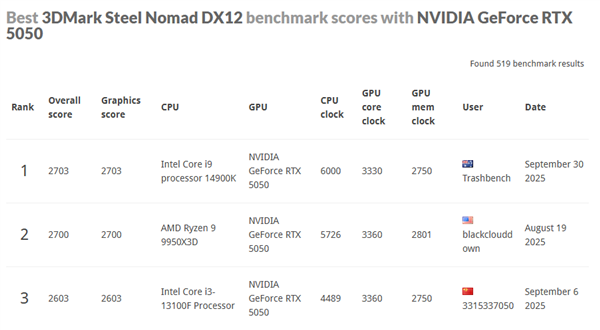 NVIDIA最入门显卡：RTX 5050成功改装成5050 Ti！创多项世界纪录