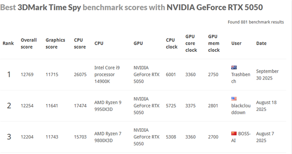 NVIDIA最入门显卡：RTX 5050成功改装成5050 Ti！创多项世界纪录