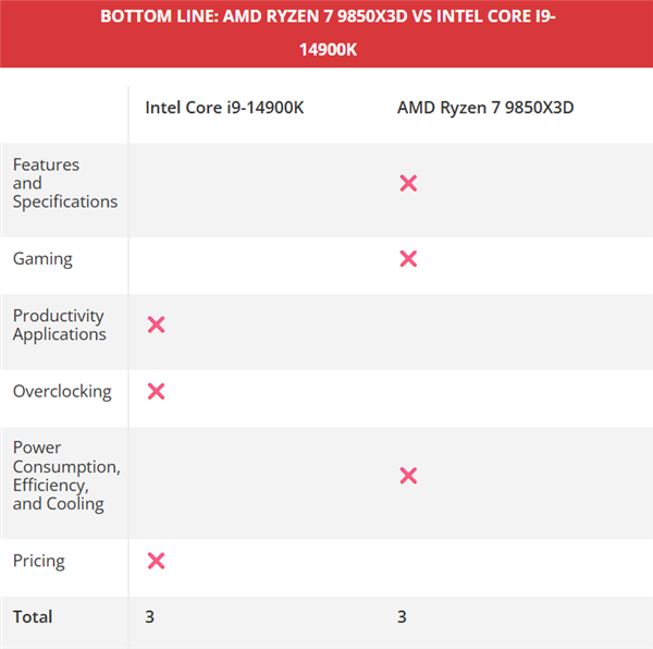 锐龙7 985X3D大战i9-14900K:都是三胜三负!但我选它