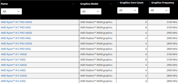 AMD Zen5桌面APU终于来了！锐龙AI 400G系列悄然发布