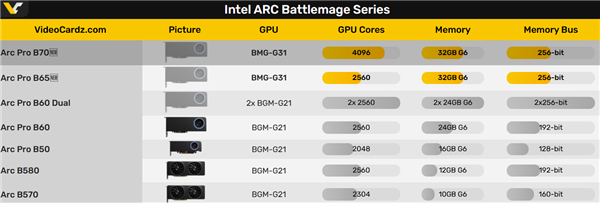 Intel锐炫Pro B70专业显卡现身官网：游戏卡彻底飞了