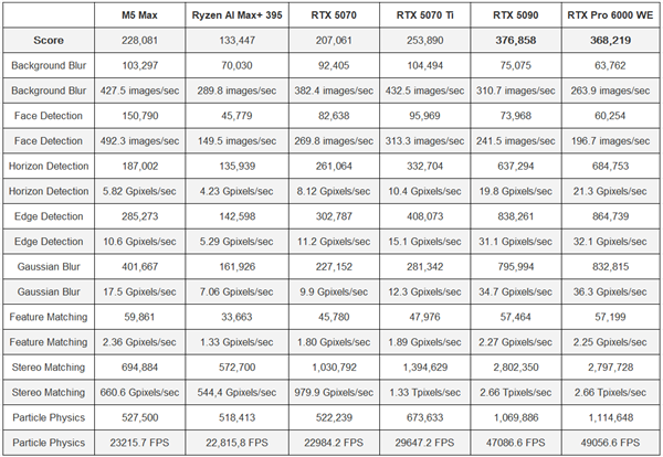 18核干掉96核！苹果M5 Max完虐AMD旗舰撕裂者9995WX