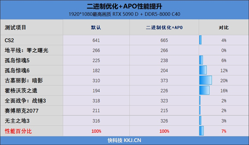 亡羊补牢 为时未晚否！酷睿Ultra 7 270K/5 250K Plus首发评测：游戏性能大幅提升