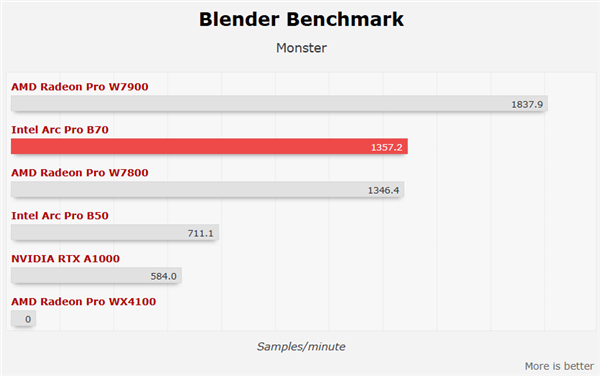 Intel锐炫Pro B70四卡并联首测!功耗达720W