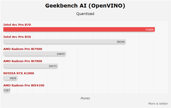 Intel锐炫Pro B70四卡并联首测!功耗达720W
