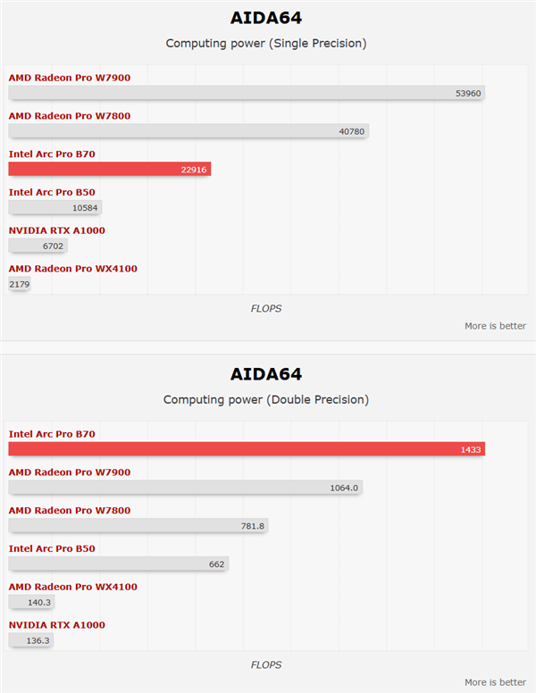 Intel锐炫Pro B70四卡并联首测!功耗达720W