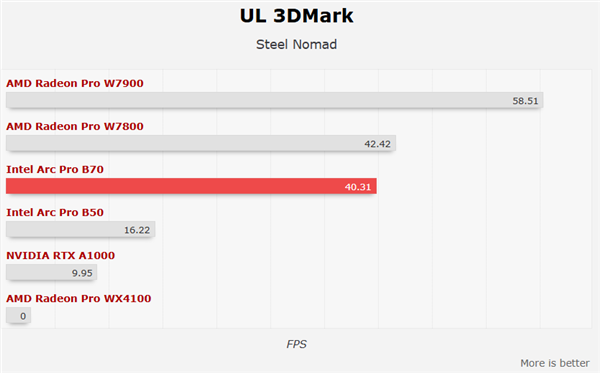 Intel锐炫Pro B70四卡并联首测!功耗达720W