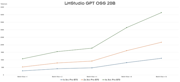 Intel锐炫Pro B70四卡并联首测!功耗达720W