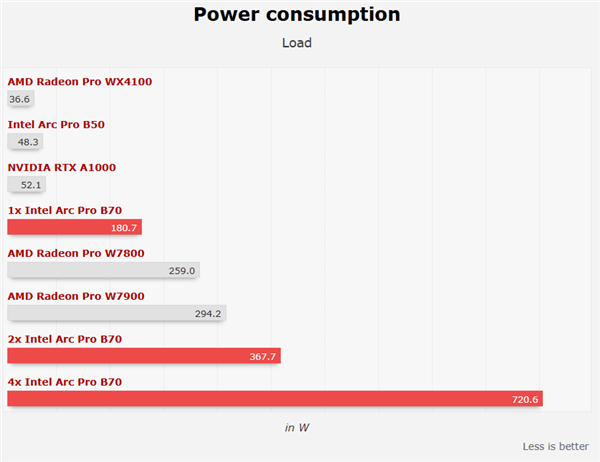 Intel锐炫Pro B70四卡并联首测!功耗达720W