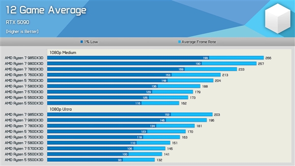 AMD Zen3、4、5同台竞技：X3D处理器大横评 游戏差距高达64%