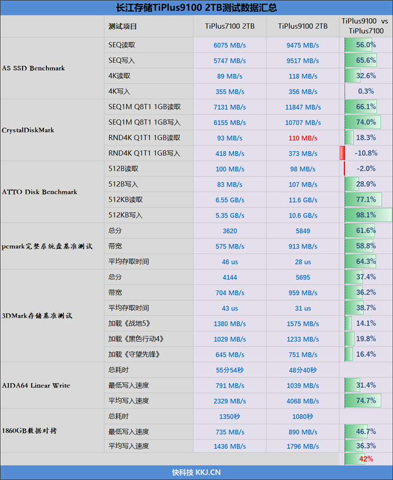 无缓PCIe5.0 SSD性能天花板！长江存储致态TiPlus9100 2TB评测：顺序读取超12G/s，4K 媲美旗舰