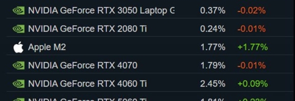Steam四月硬件调查：RTX 5050首登榜单 16GB显存占比大涨