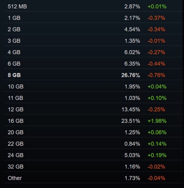 Steam四月硬件调查：RTX 5050首登榜单 16GB显存占比大涨