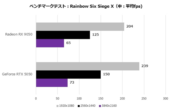 AMD RX 9050首测出炉:能效比突出、整机功耗比RTX 5050低35W