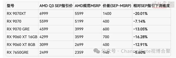 AMD RX 9000系显卡全面涨价！各型号涨价清单出炉
