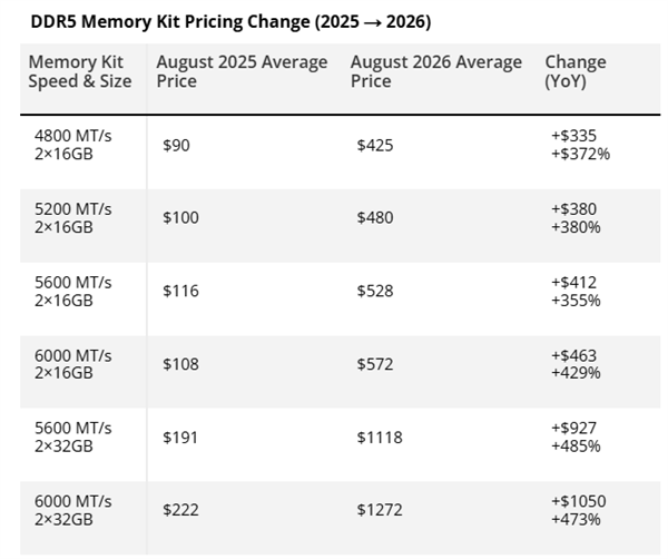 内存末日降临！DDR5高容量内存价格翻10倍：128GB套条价格超2万元