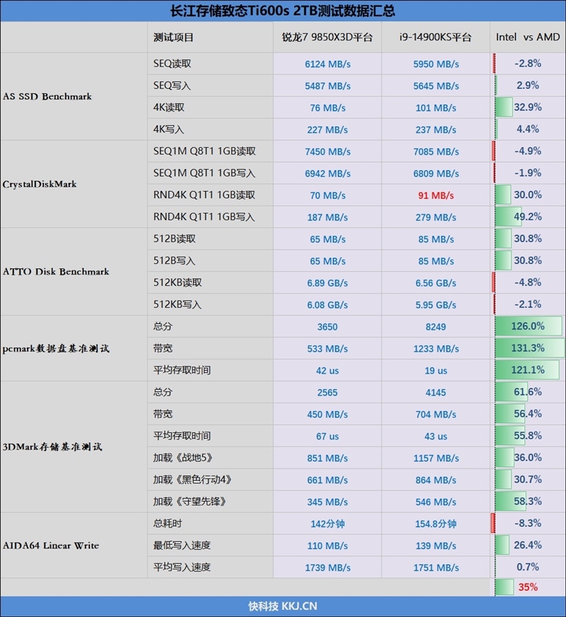 最强QLC到底有多强！致态Ti600s 2TB SSD评测: 顺序读取7400MB/s、写入寿命翻倍、温度低到离谱