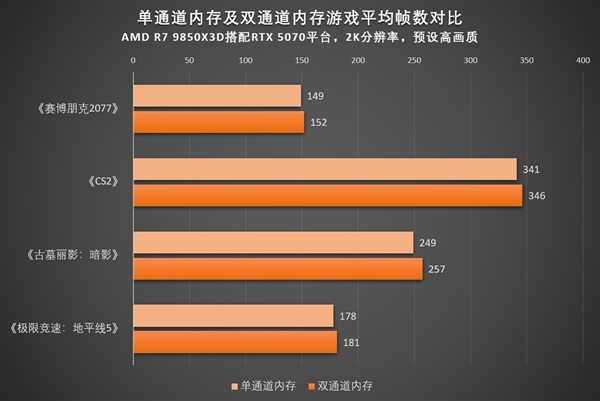 双通道内存对游戏提升到底有多大：一文读懂