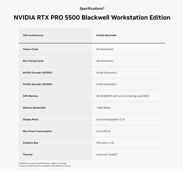 84GB GDDR7！英伟达RTX PRO 5500 Blackwell专业显卡登场