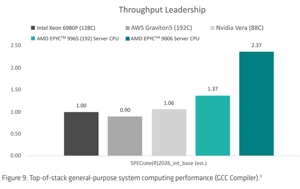代际提升78%！AMD 256核EPYC 9996跑分曝光：至强6980P不是对手