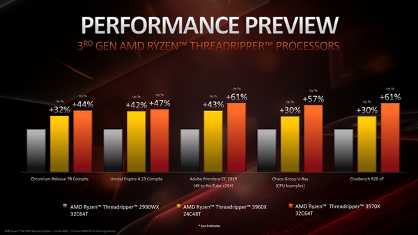 AMD三代线程撕裂者正式发布：24核起步破万元
