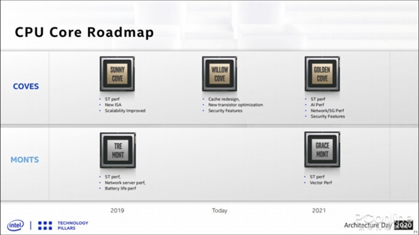 展望12代酷睿Alder Lake:15年来最大升级 性能全面爆发?