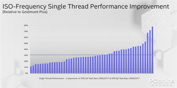 展望12代酷睿Alder Lake:15年来最大升级 性能全面爆发?
