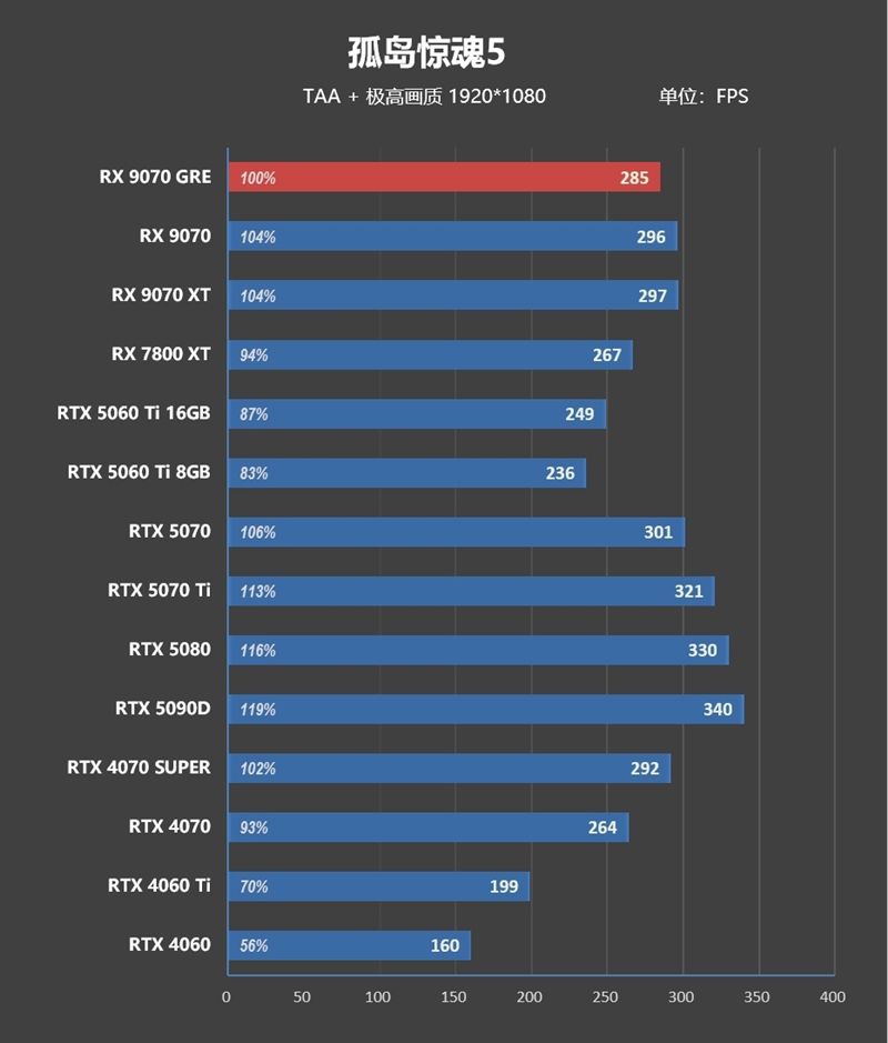 AMD RX 9070 GRE首发评测：游戏碾压RTX 5060 Ti 16GB 超频接近RTX 5070