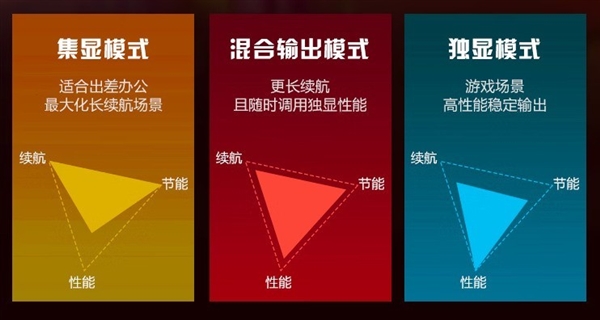游戏本的双显三模是噱头还是真有用:看完秒懂