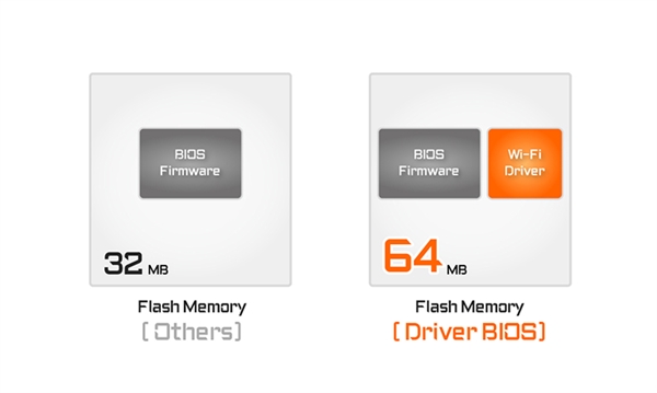 技嘉X870主板首发配备64MB BIOS:自带Wi-Fi驱动