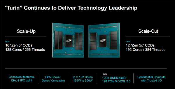 AMD Zen6 EPYC 9006系列原地起飞!最多256核心、1GB三级缓存