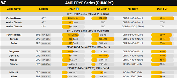 AMD Zen6 EPYC 9006系列原地起飞!最多256核心、1GB三级缓存