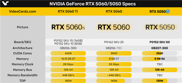 希望杀到1500元!RTX 5050桌面显卡真的有:唯一非GDDR7显存