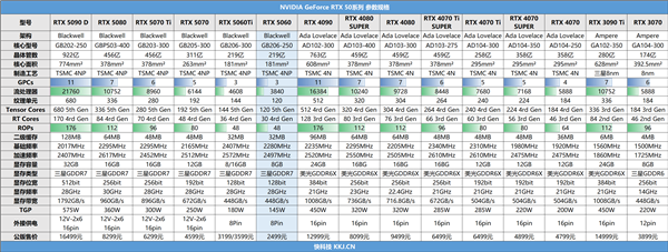 希望杀到1500元!RTX 5050桌面显卡真的有:唯一非GDDR7显存