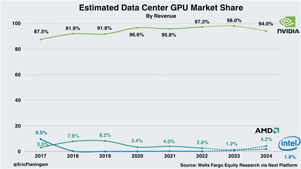 GPU性能超过NVIDIA!AMD这次又YES了