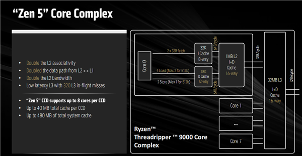 AMD Zen5线程撕裂者9000深入揭秘:领先竞品最多145%!四大金刚护卫