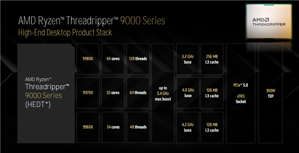 AMD Zen5线程撕裂者9000深入揭秘:领先竞品最多145%!四大金刚护卫