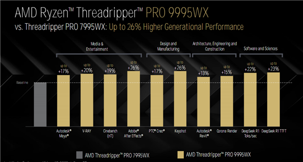 AMD Zen5线程撕裂者9000深入揭秘:领先竞品最多145%!四大金刚护卫