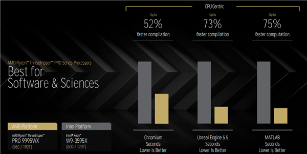 AMD Zen5线程撕裂者9000深入揭秘:领先竞品最多145%!四大金刚护卫