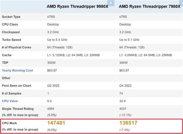 AMD顶级桌面CPU!64核线程撕裂者9980X现身跑分:直接登顶第一