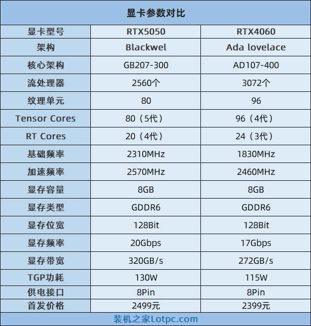 RTX5050和4060显卡哪个好？RTX5050对比RTX4060/5060性能评测