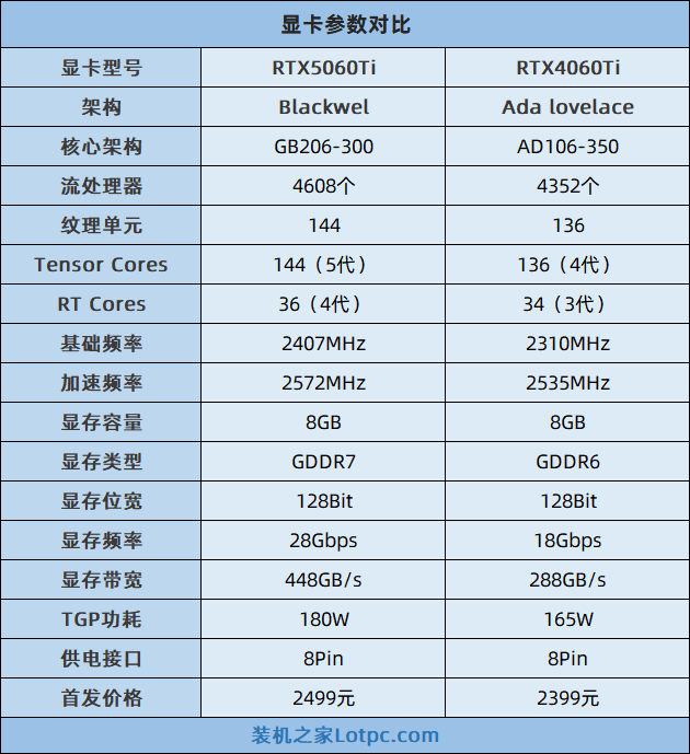 RTX5060Ti比4060Ti性能提升多少?