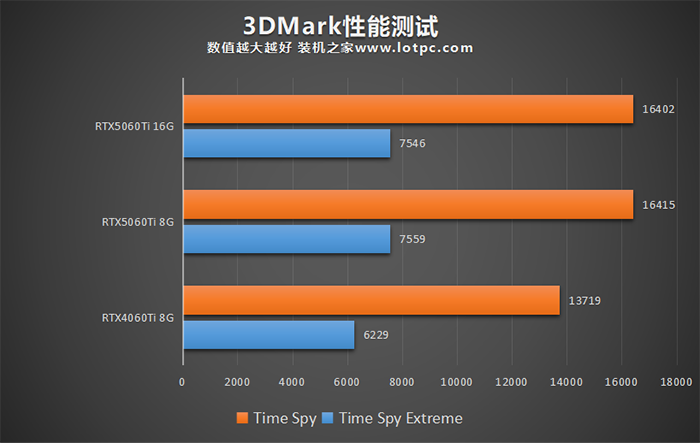 RTX5060Ti比4060Ti性能提升多少?RTX5060Ti 8G和16G怎么选?