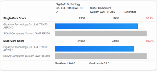AMD 64核顶配CPU!线程撕裂者9980X现身Geekbench:多核暴涨16%